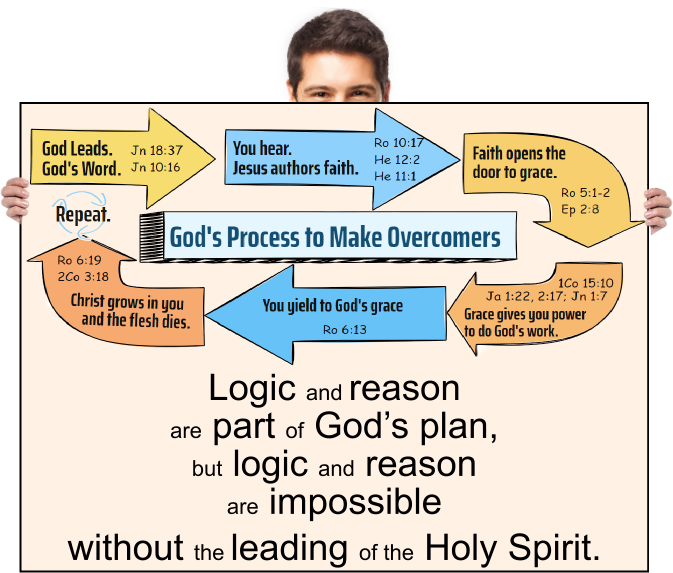 Logic and reason are part of God’s plan