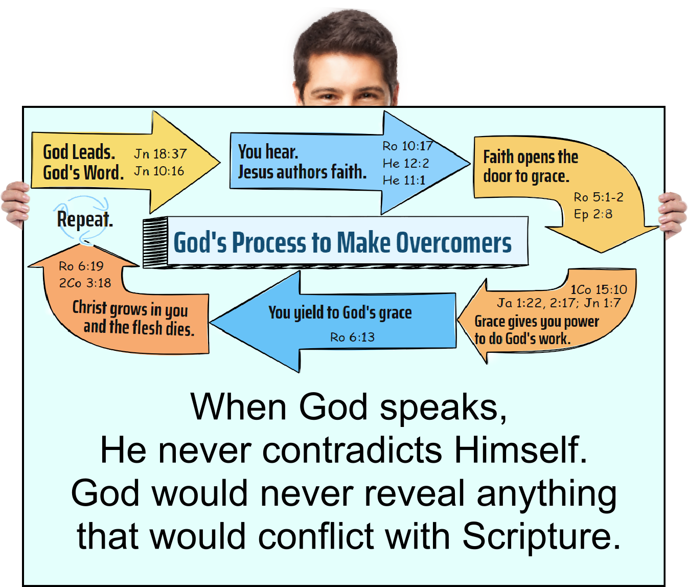 When God speaks, He never contradicts Himself. God would never reveal anything that would conflict with Scripture.