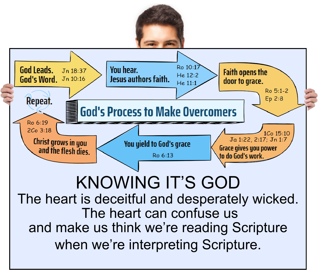 The heart can confuse us and make us think we’re reading Scripture when we’re interpreting Scripture.