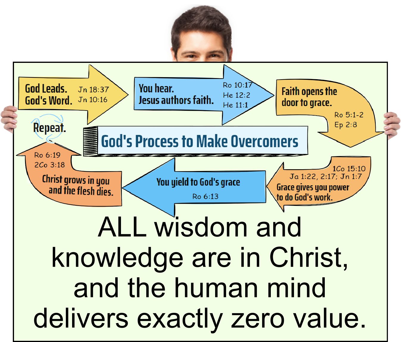 ALL wisdom, knowledge, and righteousness are in Christ, and the human mind delivers exactly zero value.