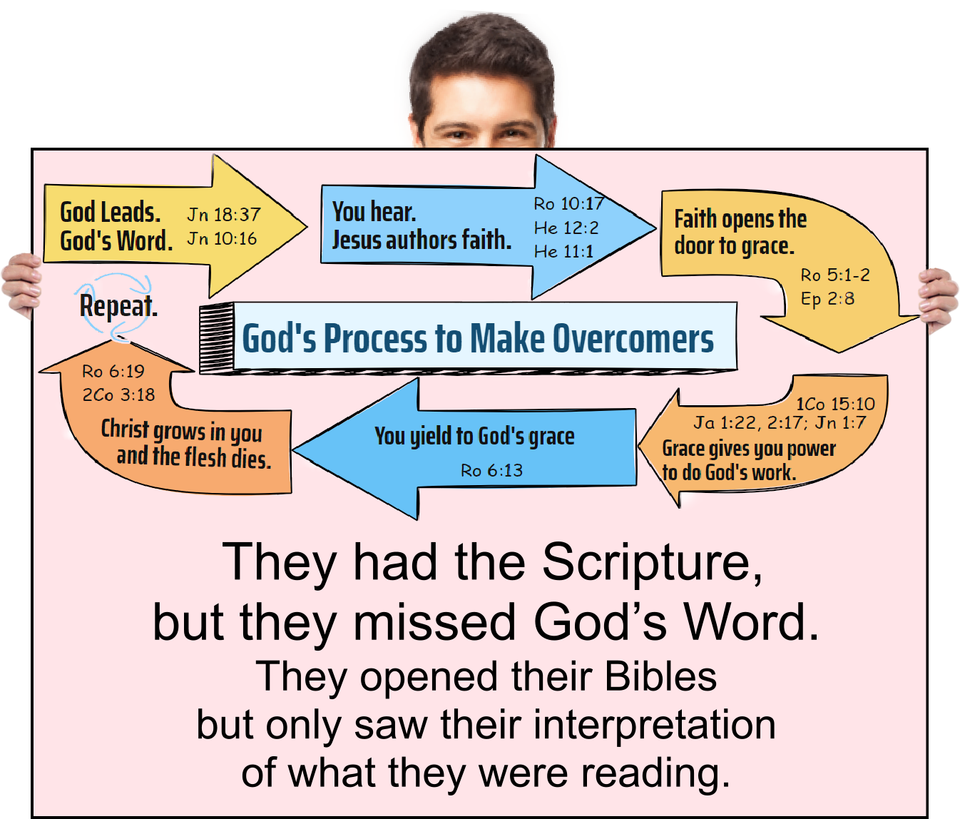 They had the Scripture, but they missed God’s Word. They opened their Bibles but only saw their interpretation of what they were reading.