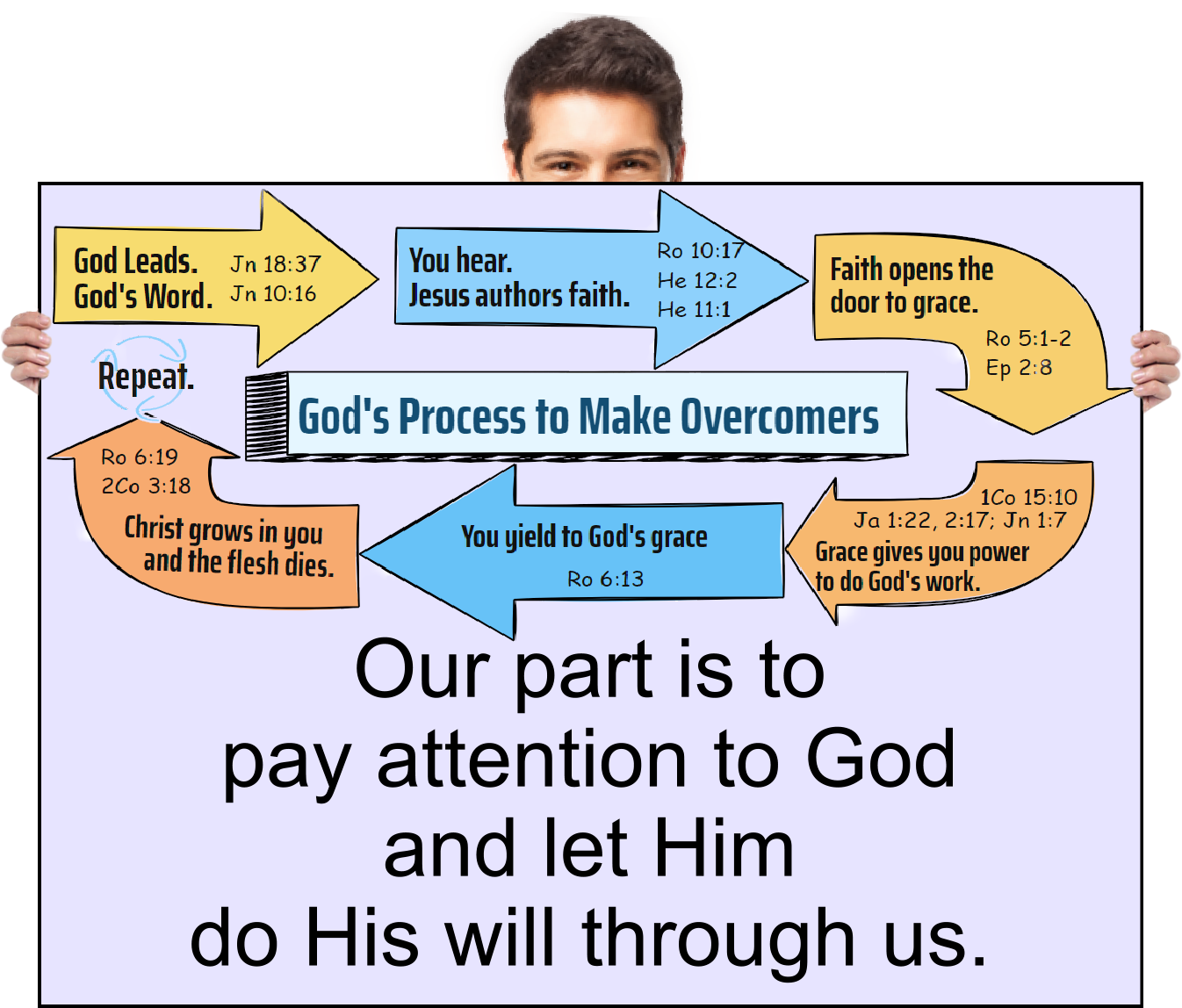Our part is to pay attention to God when He speaks to us and let Him do His will through us.