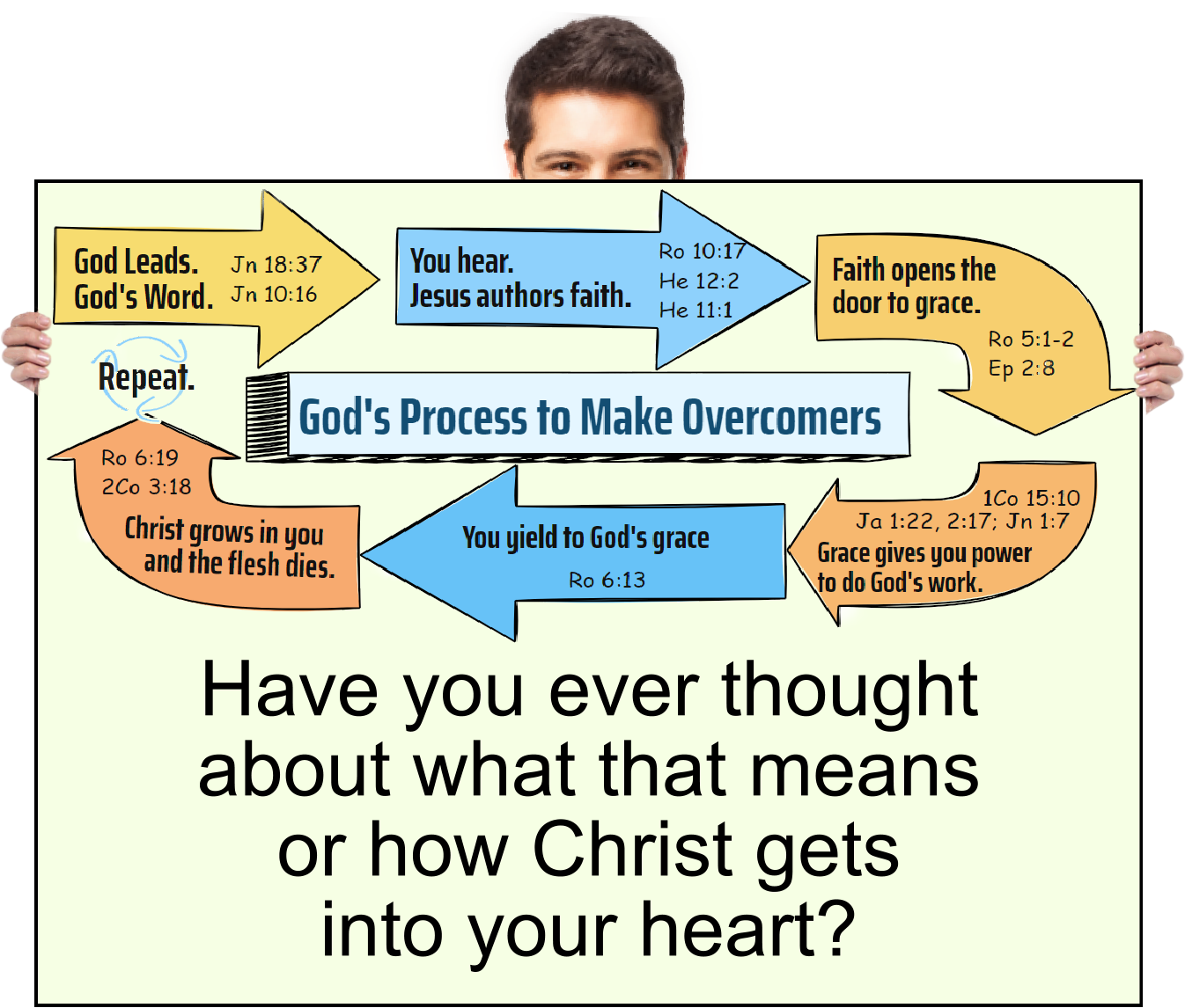 You say Christ lives in your heart. (Ephesians 3:17) Have you ever thought about what that means or how Christ gets into your heart?