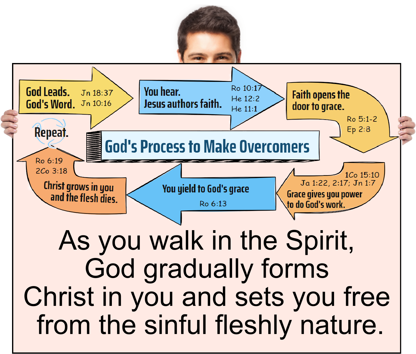 As you walk in the Spirit, God gradually forms Christ in you and sets you free from the sinful fleshly nature.